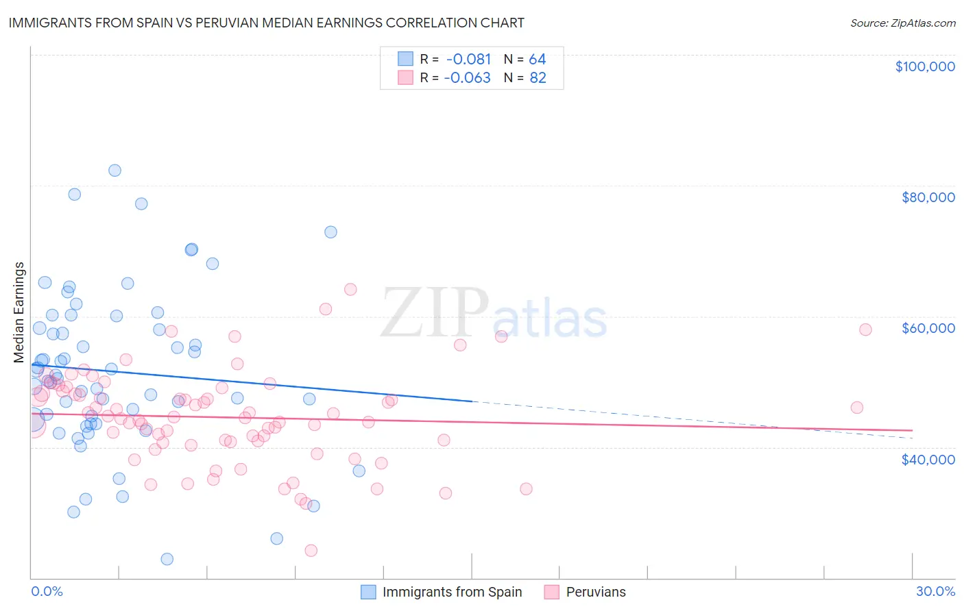 Immigrants from Spain vs Peruvian Median Earnings