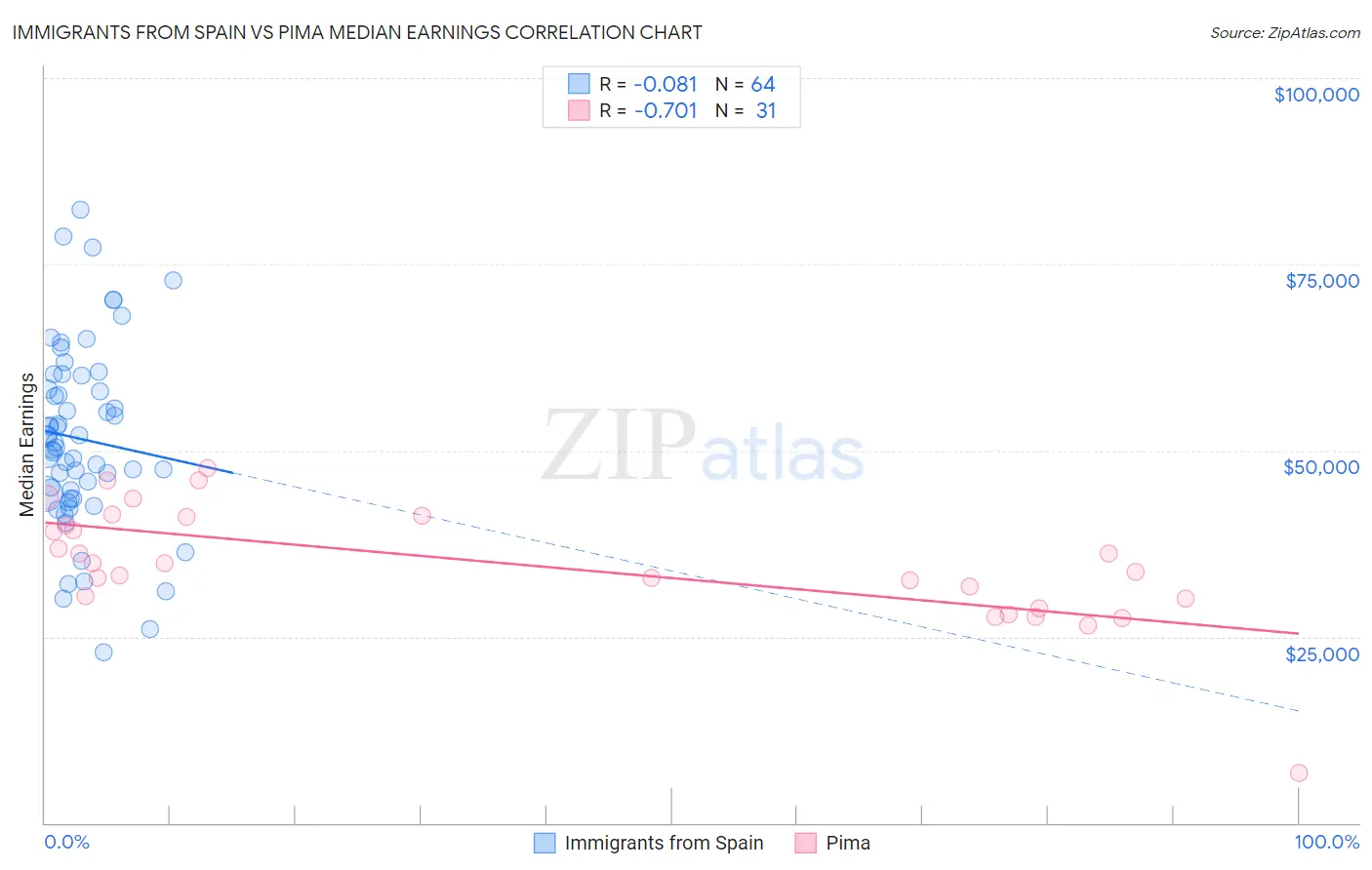 Immigrants from Spain vs Pima Median Earnings