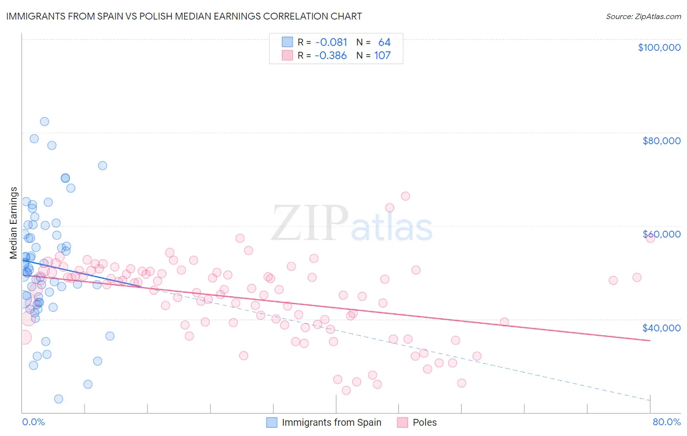 Immigrants from Spain vs Polish Median Earnings