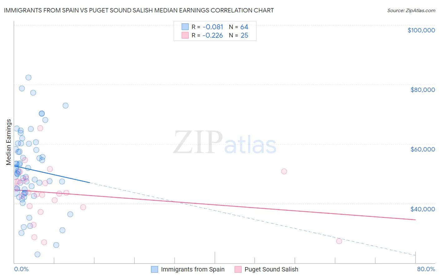 Immigrants from Spain vs Puget Sound Salish Median Earnings