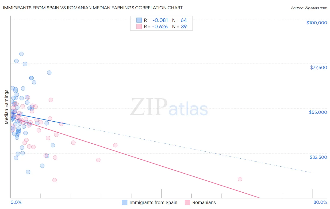 Immigrants from Spain vs Romanian Median Earnings