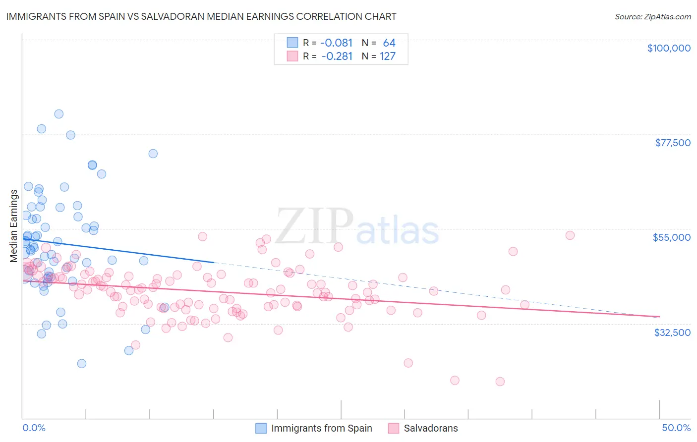 Immigrants from Spain vs Salvadoran Median Earnings
