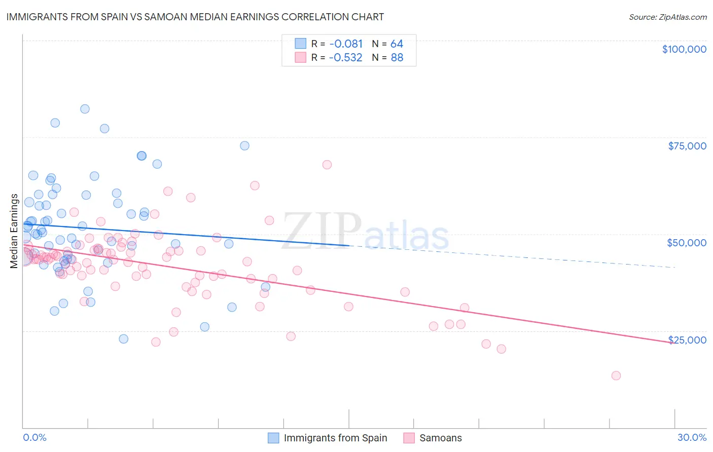 Immigrants from Spain vs Samoan Median Earnings