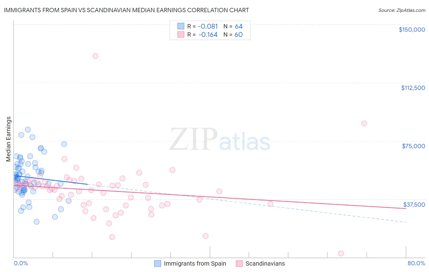 Immigrants from Spain vs Scandinavian Median Earnings