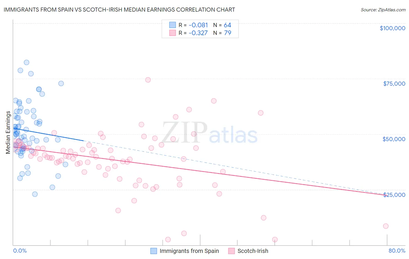 Immigrants from Spain vs Scotch-Irish Median Earnings