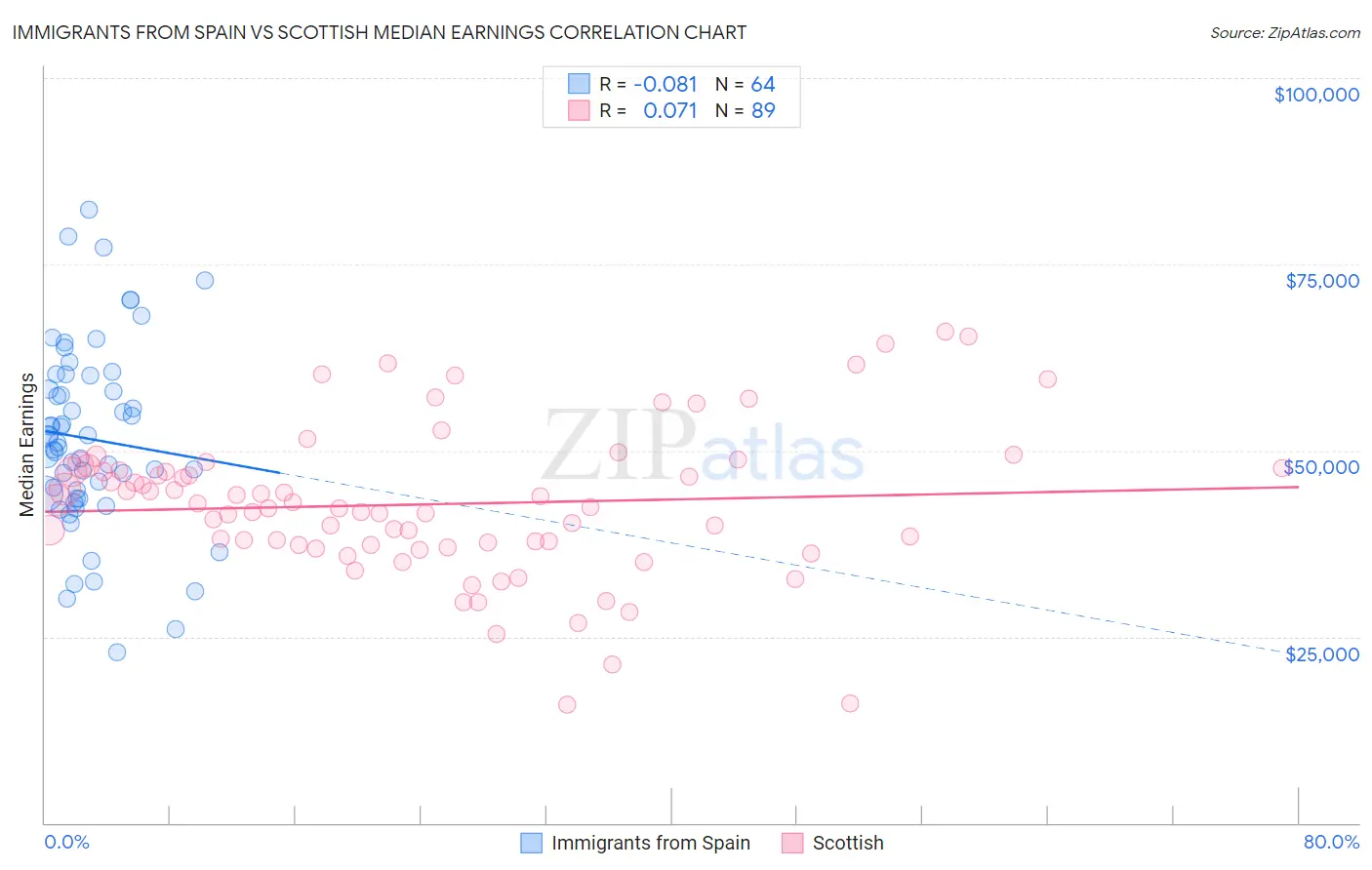 Immigrants from Spain vs Scottish Median Earnings