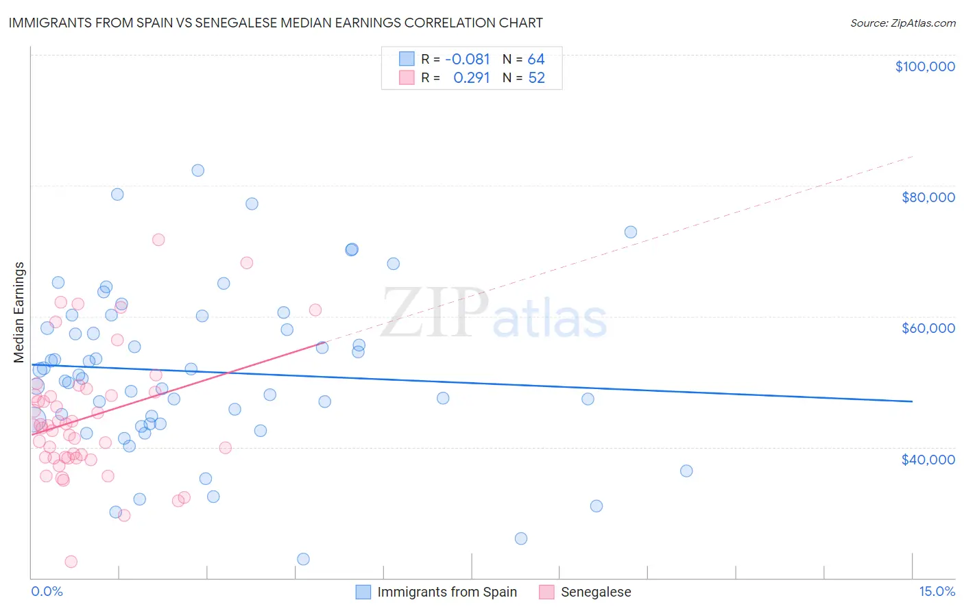 Immigrants from Spain vs Senegalese Median Earnings