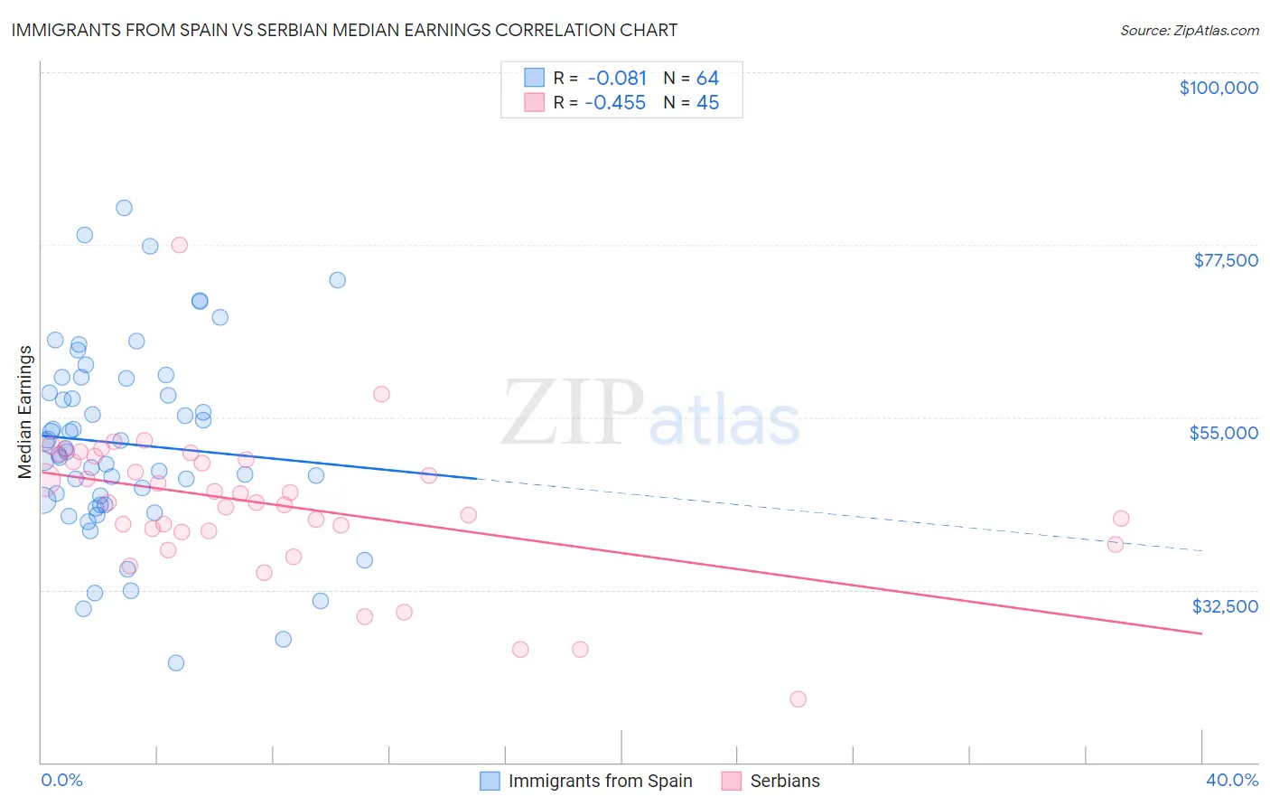 Immigrants from Spain vs Serbian Median Earnings