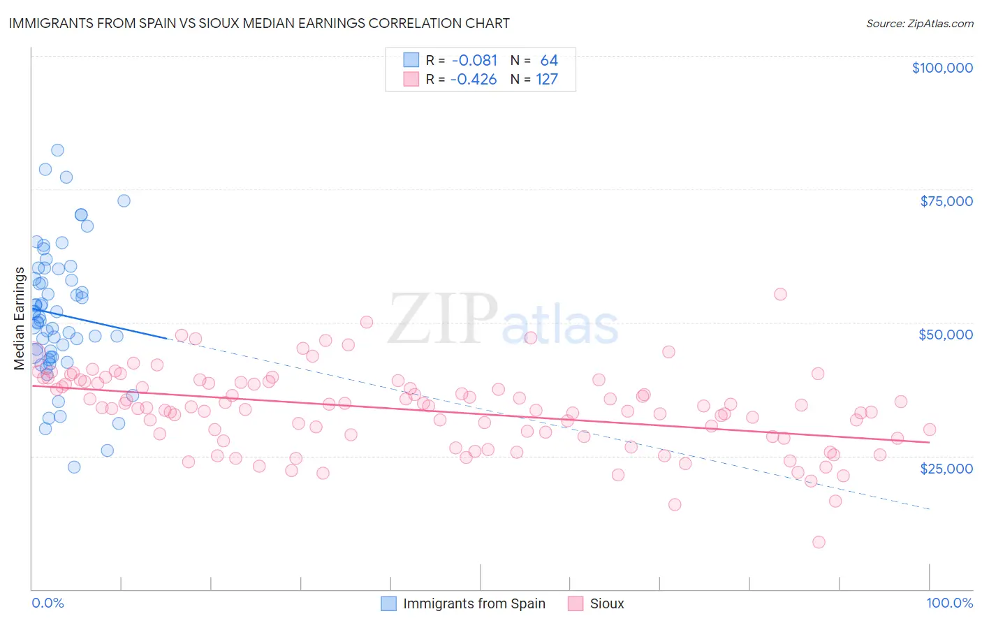 Immigrants from Spain vs Sioux Median Earnings