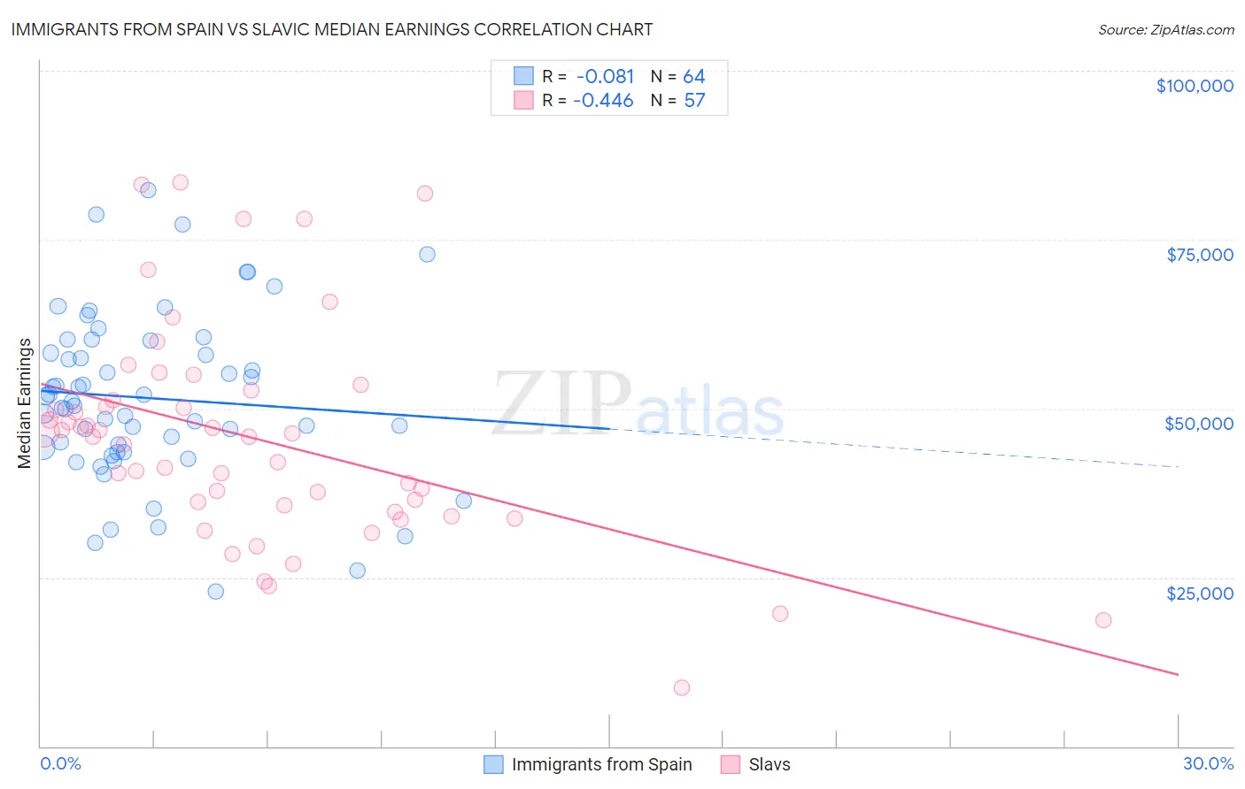 Immigrants from Spain vs Slavic Median Earnings