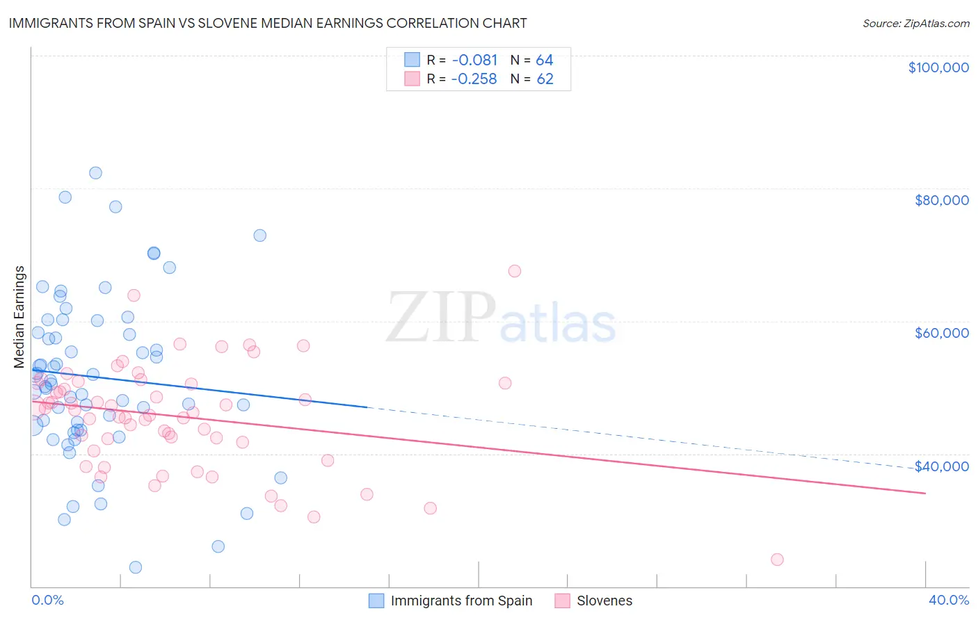 Immigrants from Spain vs Slovene Median Earnings