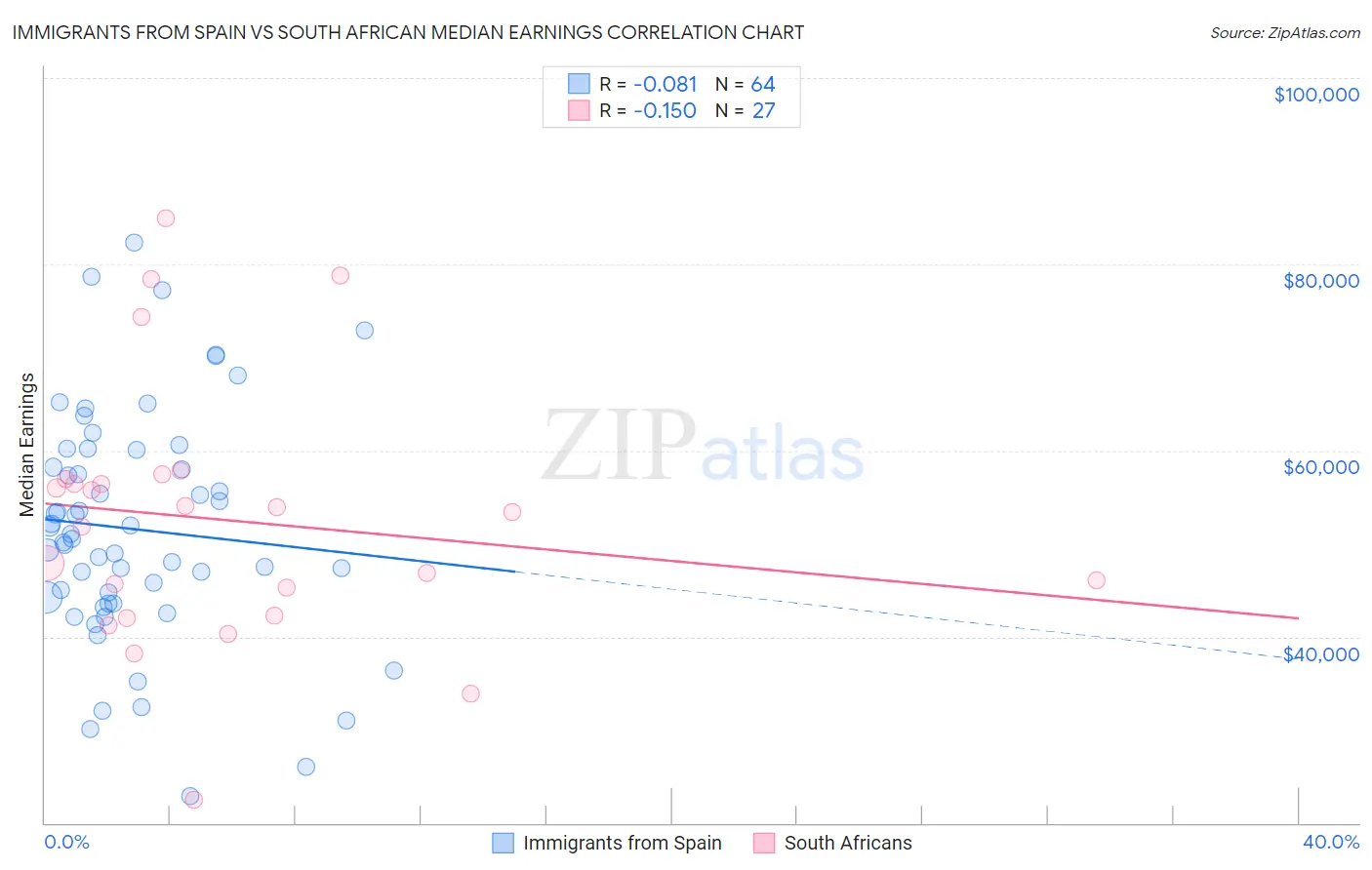 Immigrants from Spain vs South African Median Earnings