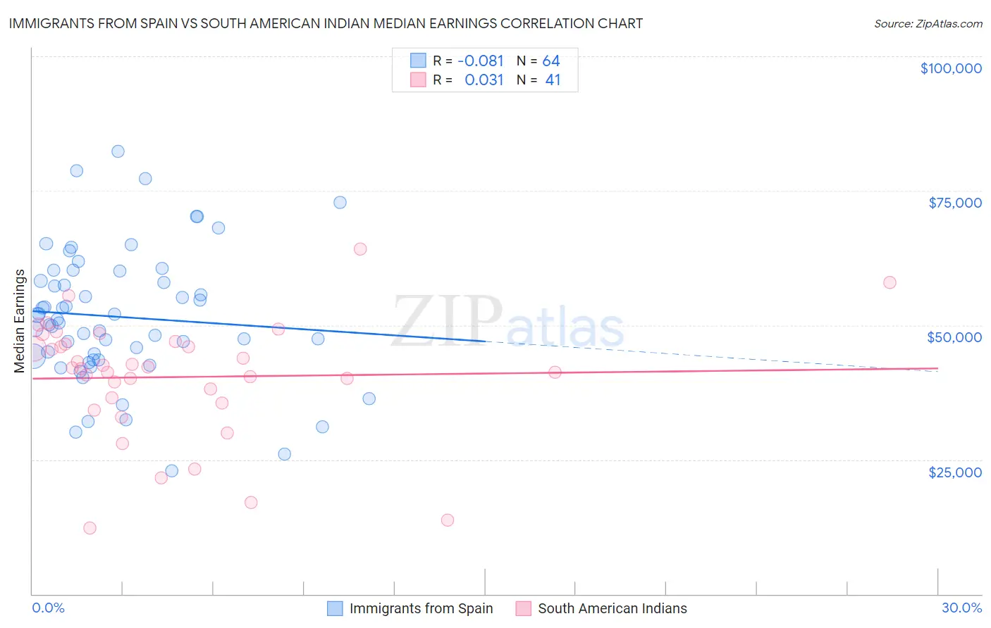 Immigrants from Spain vs South American Indian Median Earnings