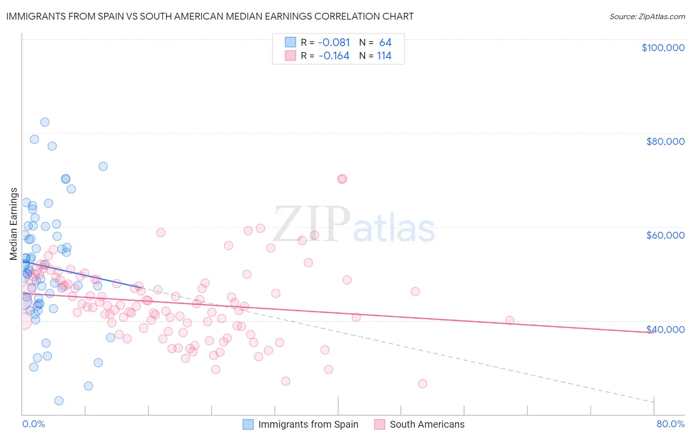 Immigrants from Spain vs South American Median Earnings