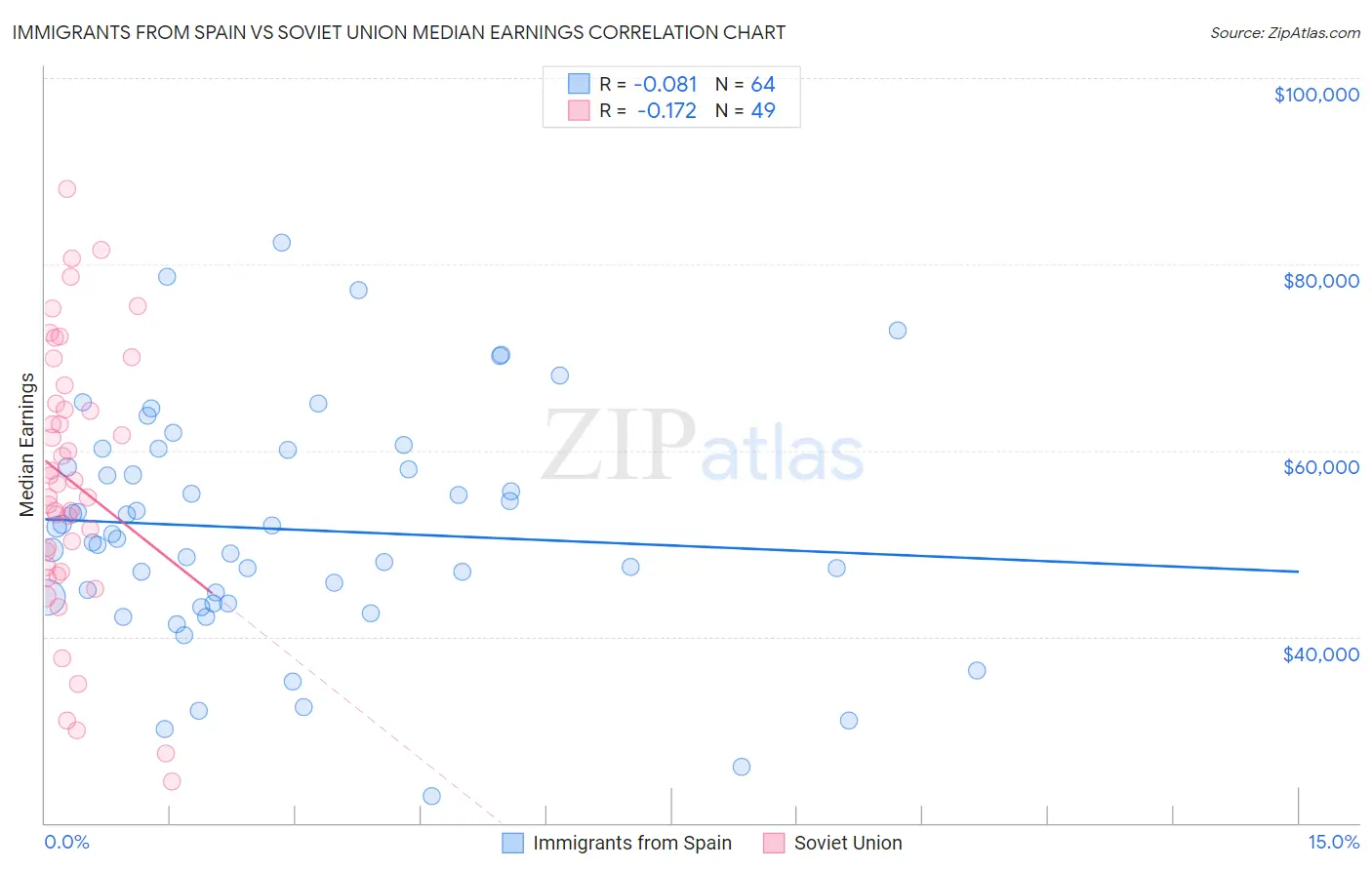Immigrants from Spain vs Soviet Union Median Earnings