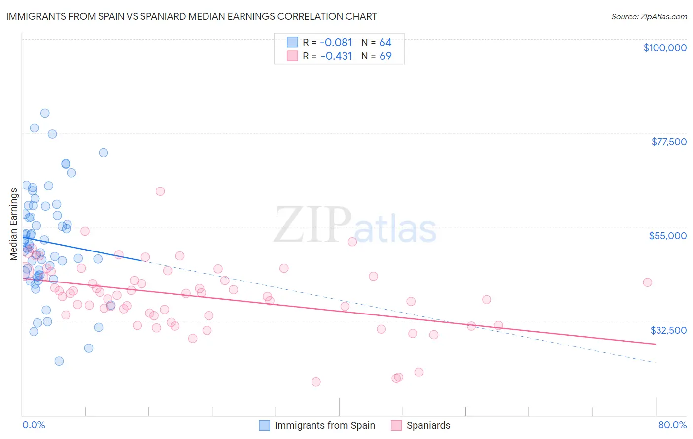 Immigrants from Spain vs Spaniard Median Earnings