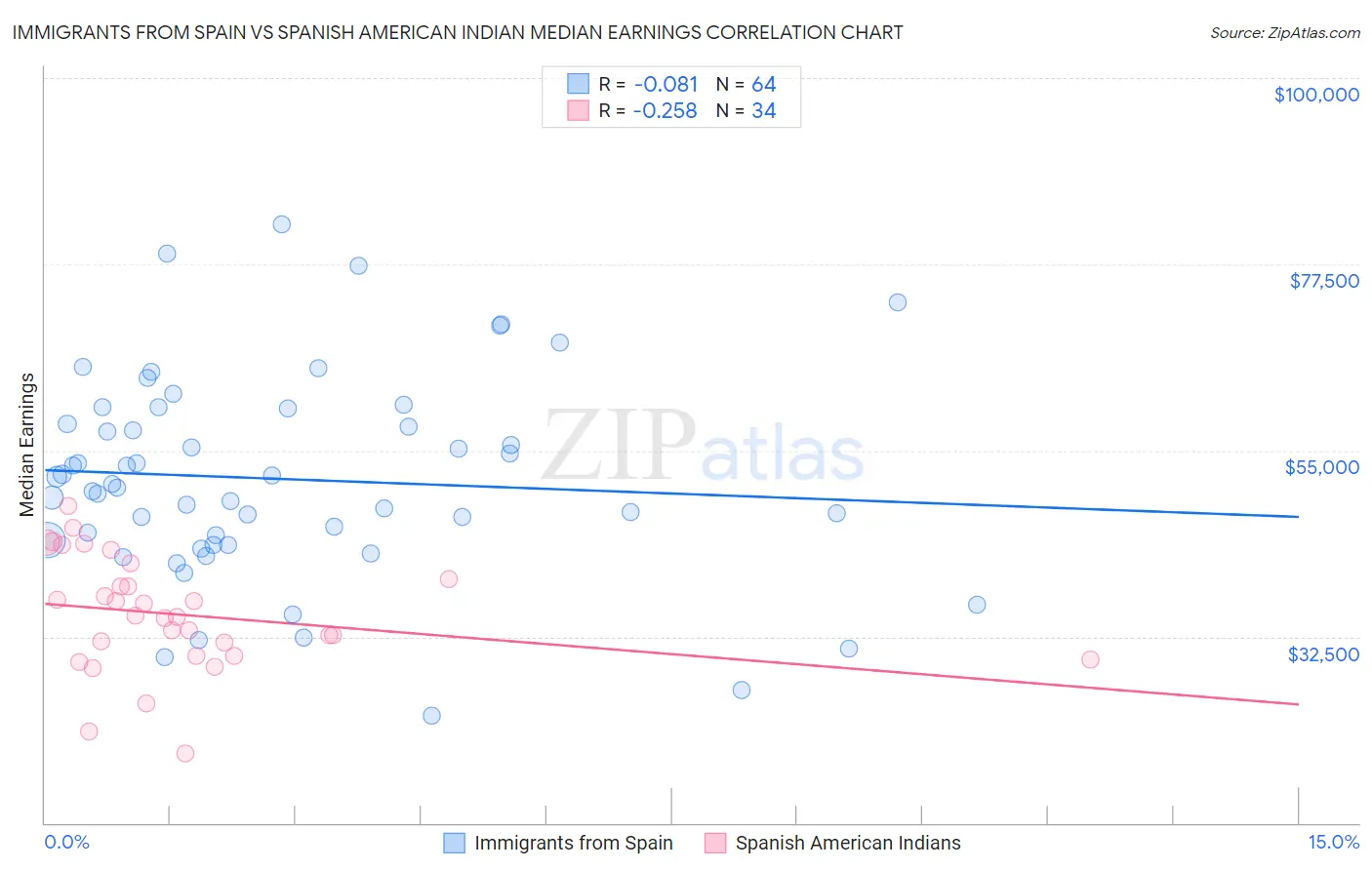Immigrants from Spain vs Spanish American Indian Median Earnings