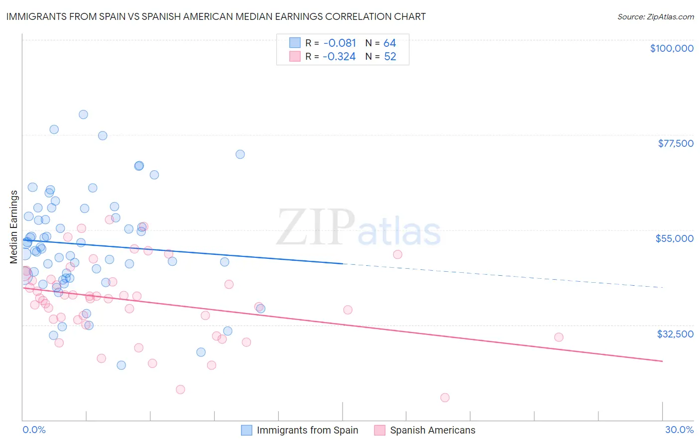 Immigrants from Spain vs Spanish American Median Earnings