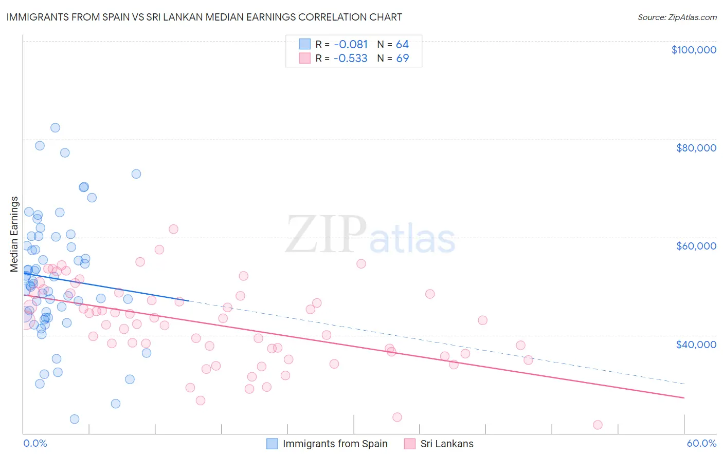 Immigrants from Spain vs Sri Lankan Median Earnings