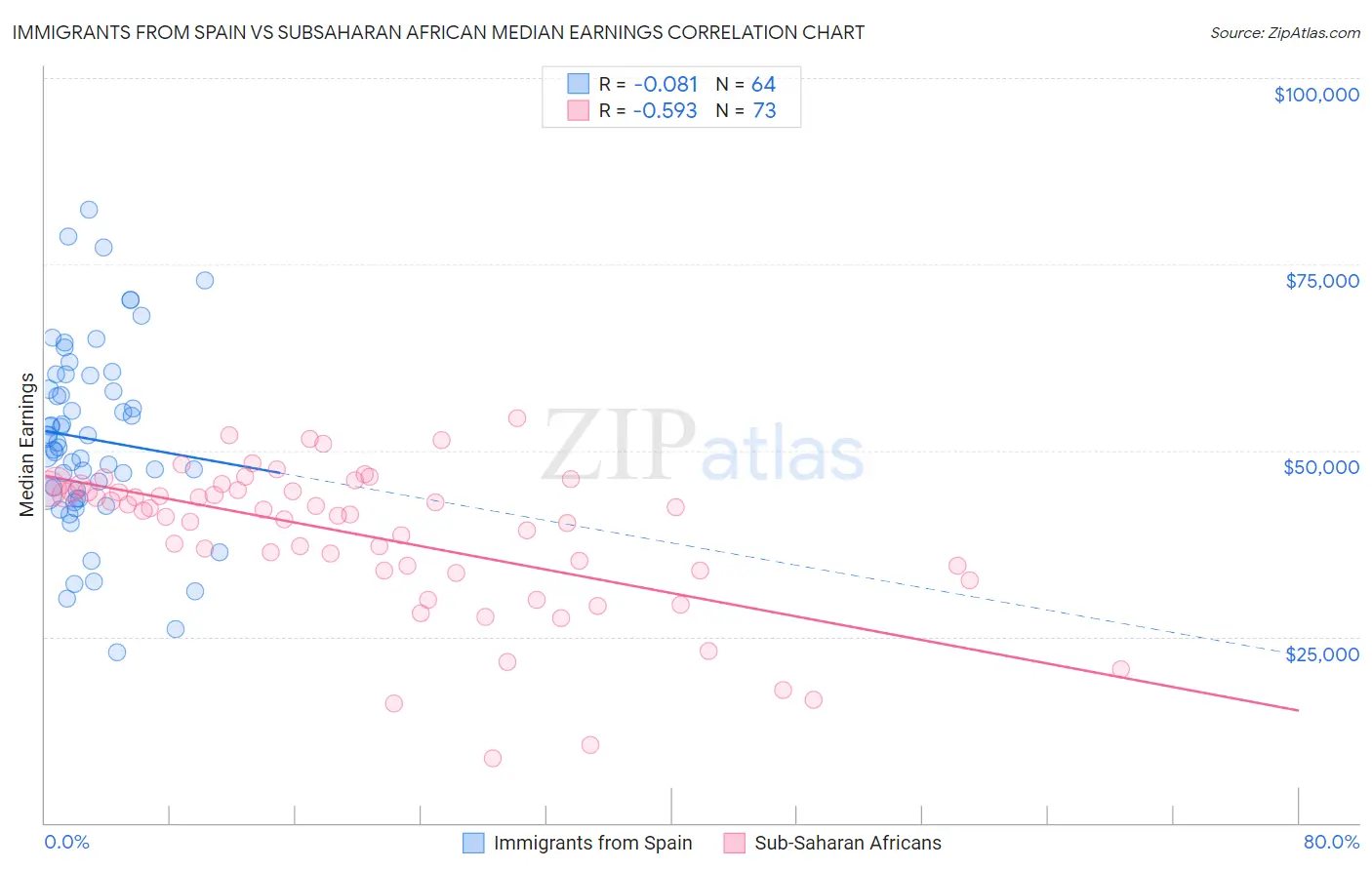 Immigrants from Spain vs Subsaharan African Median Earnings