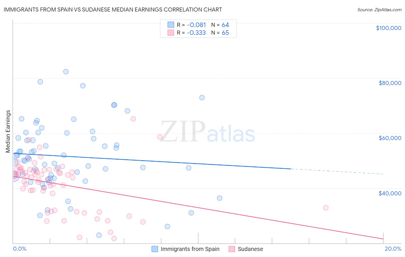 Immigrants from Spain vs Sudanese Median Earnings