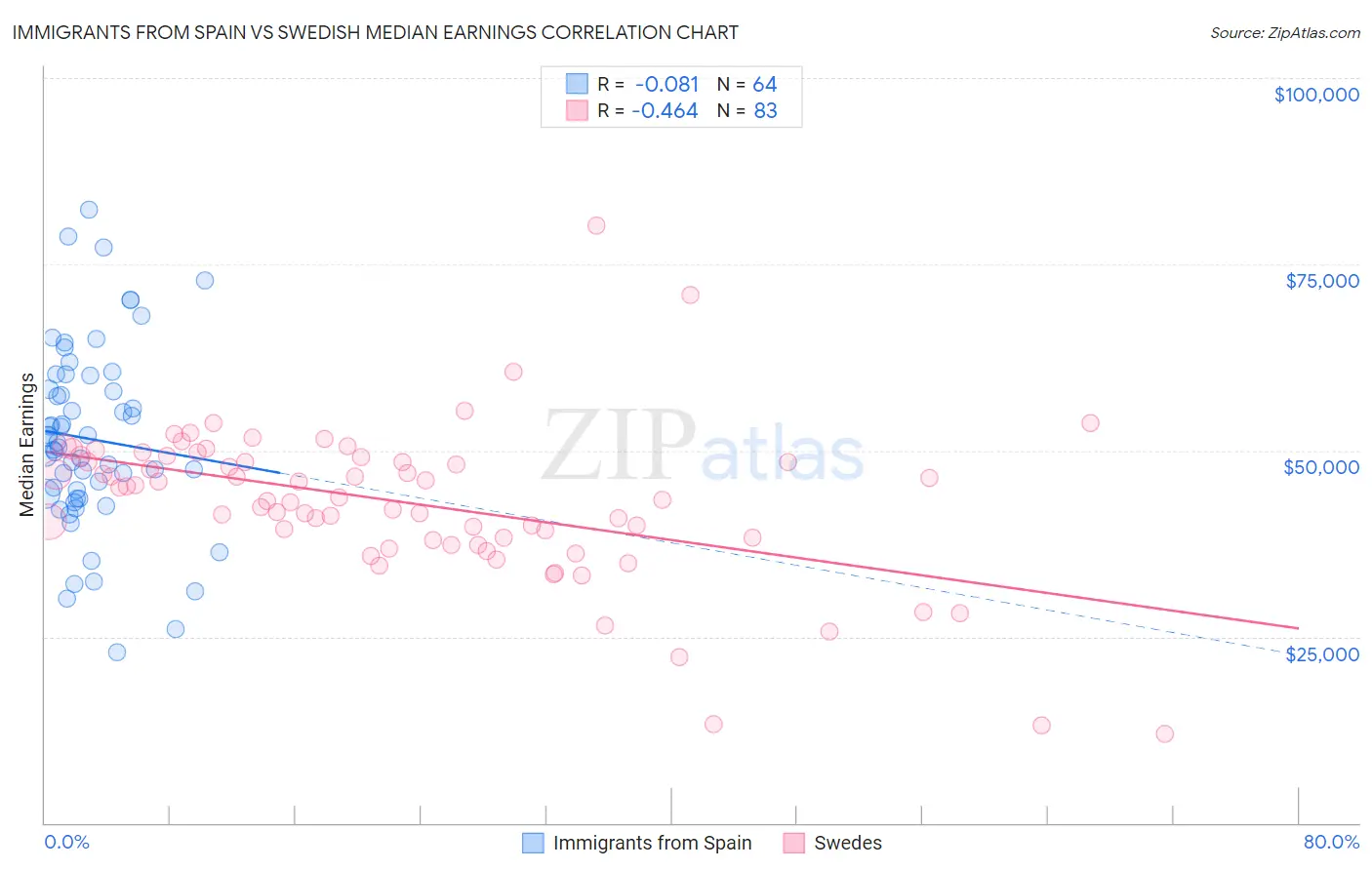 Immigrants from Spain vs Swedish Median Earnings