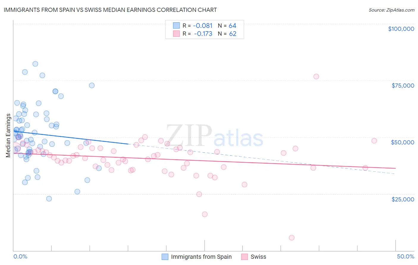 Immigrants from Spain vs Swiss Median Earnings