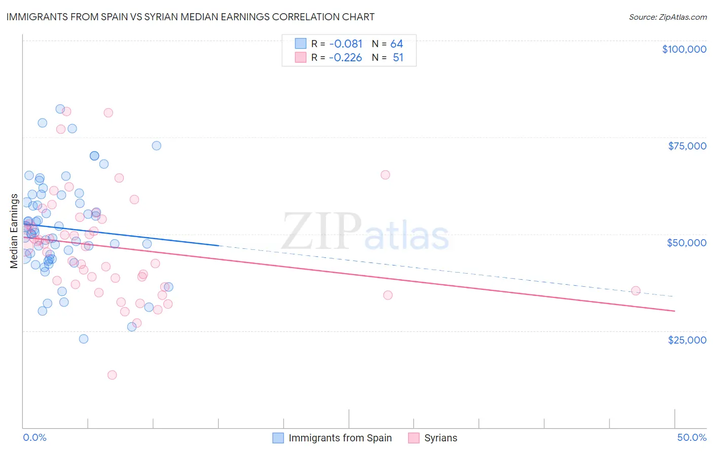 Immigrants from Spain vs Syrian Median Earnings