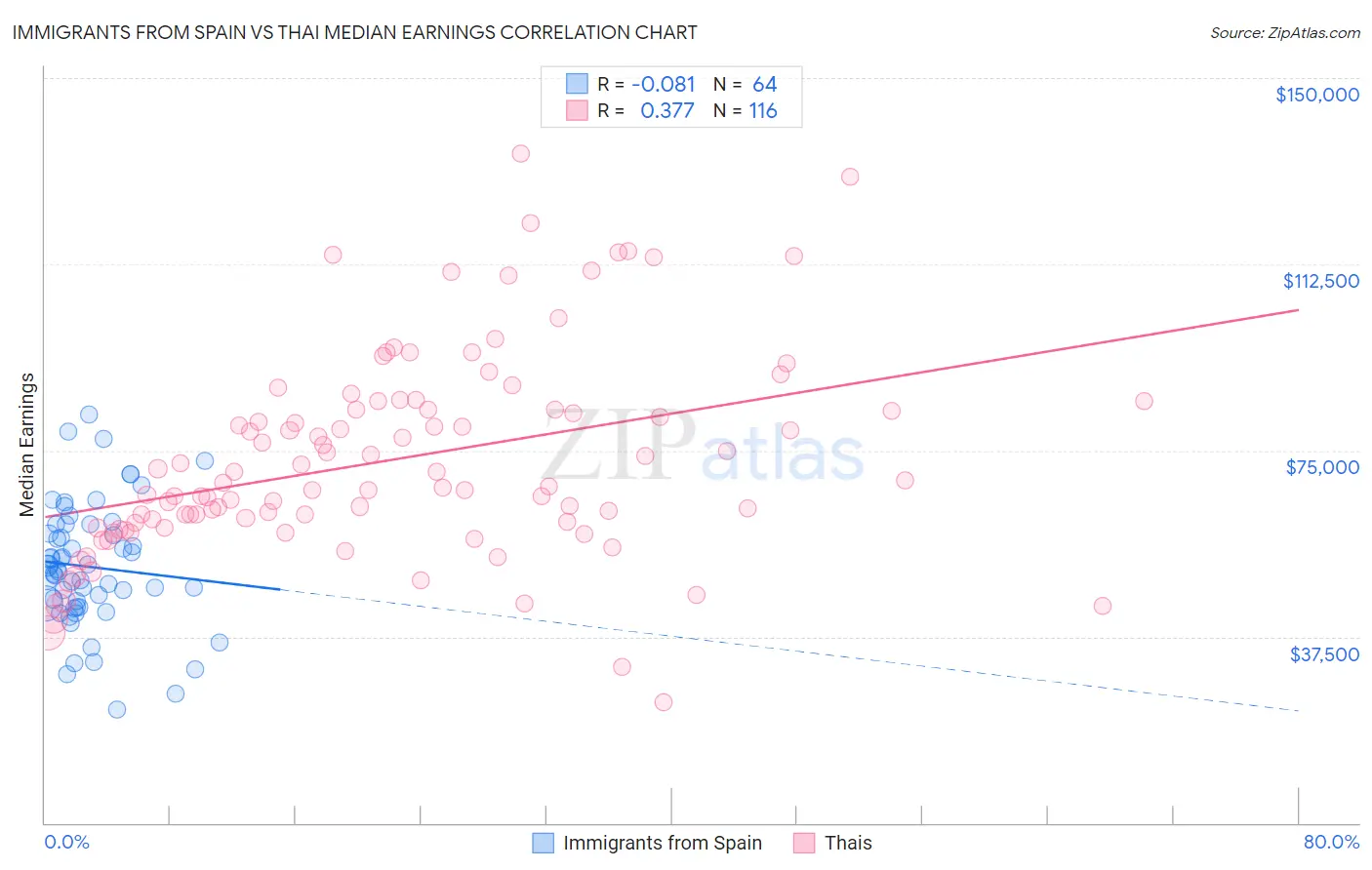 Immigrants from Spain vs Thai Median Earnings