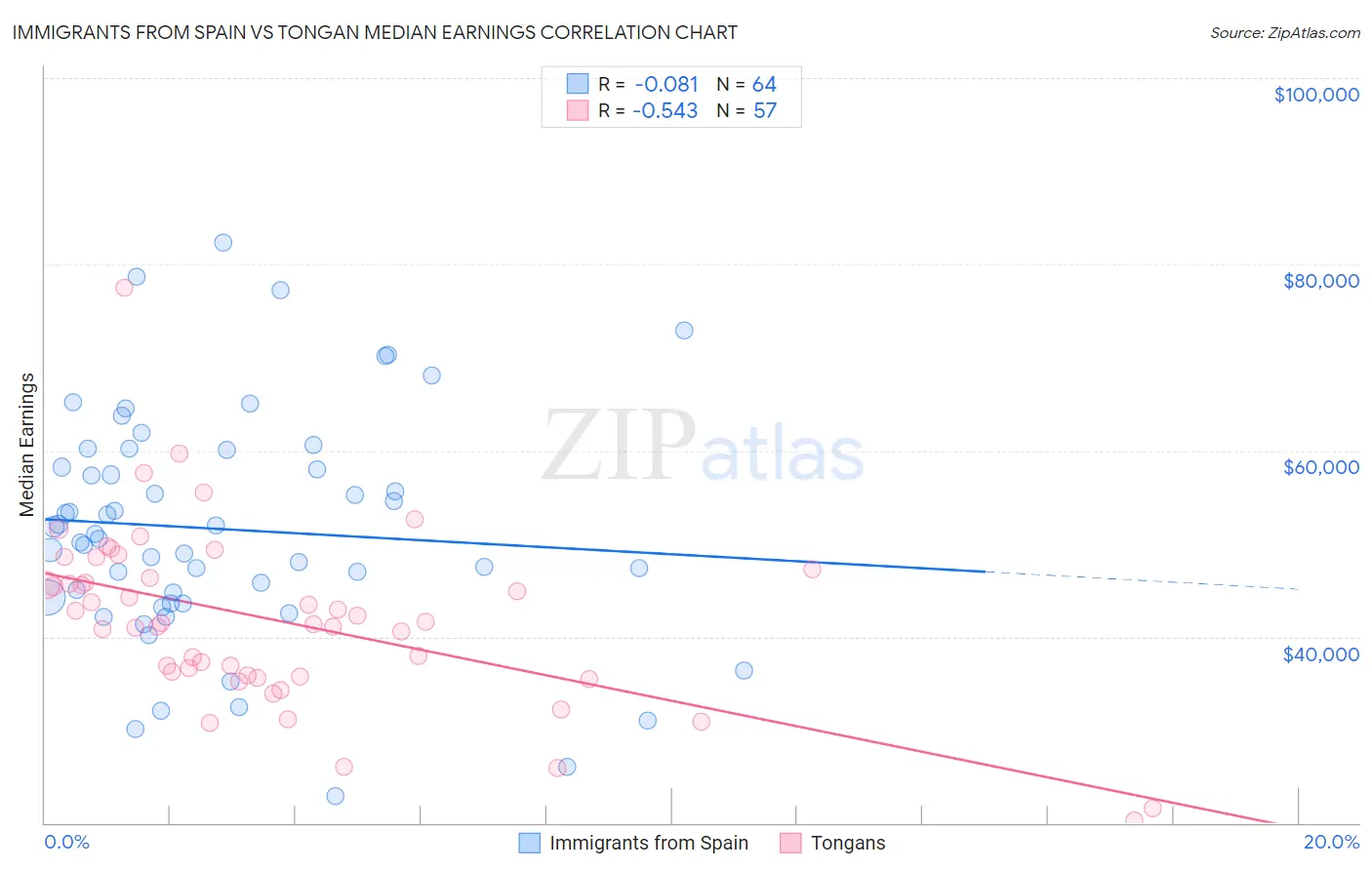 Immigrants from Spain vs Tongan Median Earnings
