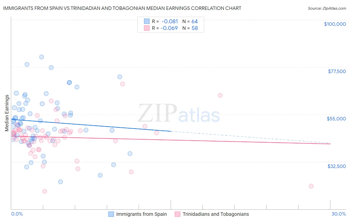 Immigrants from Spain vs Trinidadian and Tobagonian Median Earnings