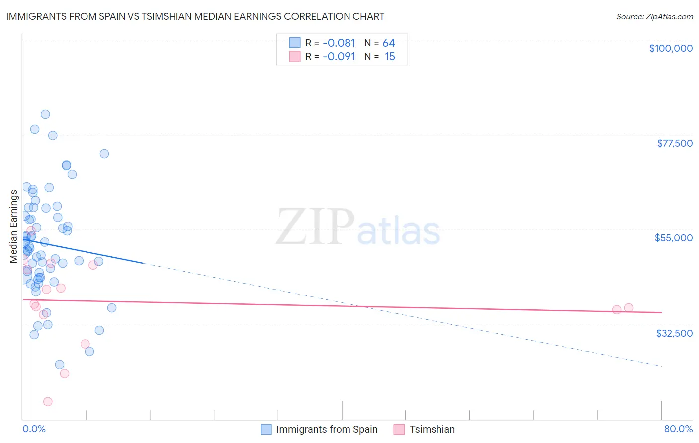 Immigrants from Spain vs Tsimshian Median Earnings