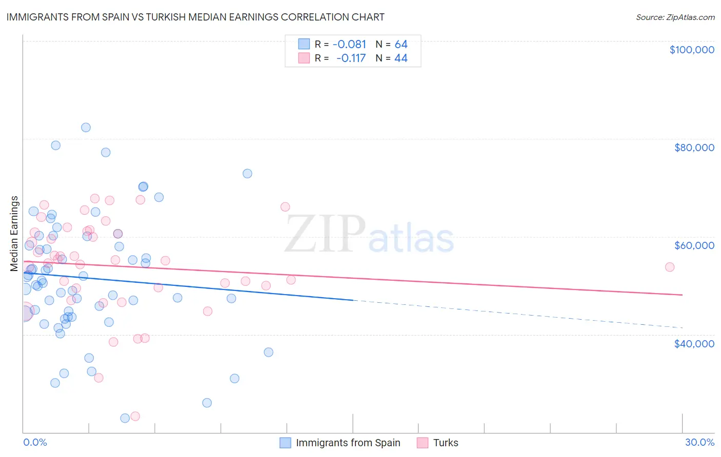 Immigrants from Spain vs Turkish Median Earnings