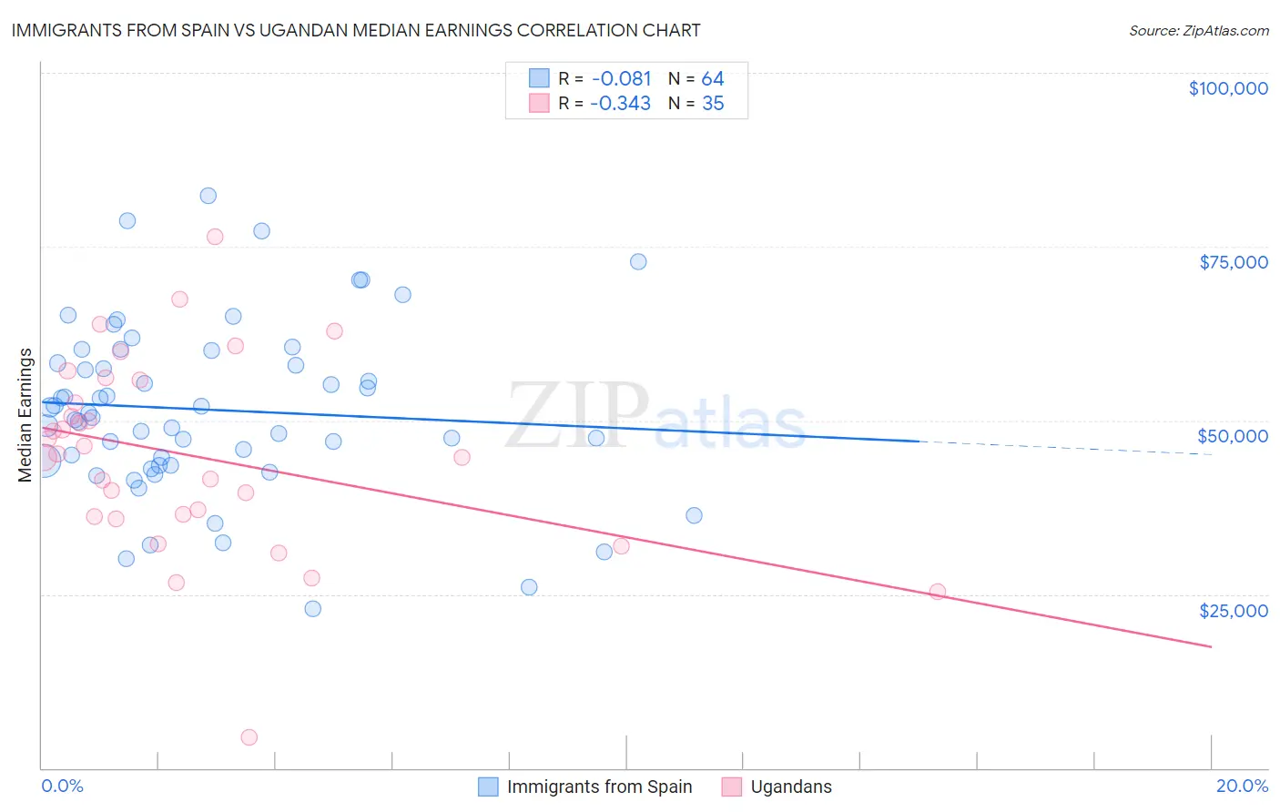 Immigrants from Spain vs Ugandan Median Earnings