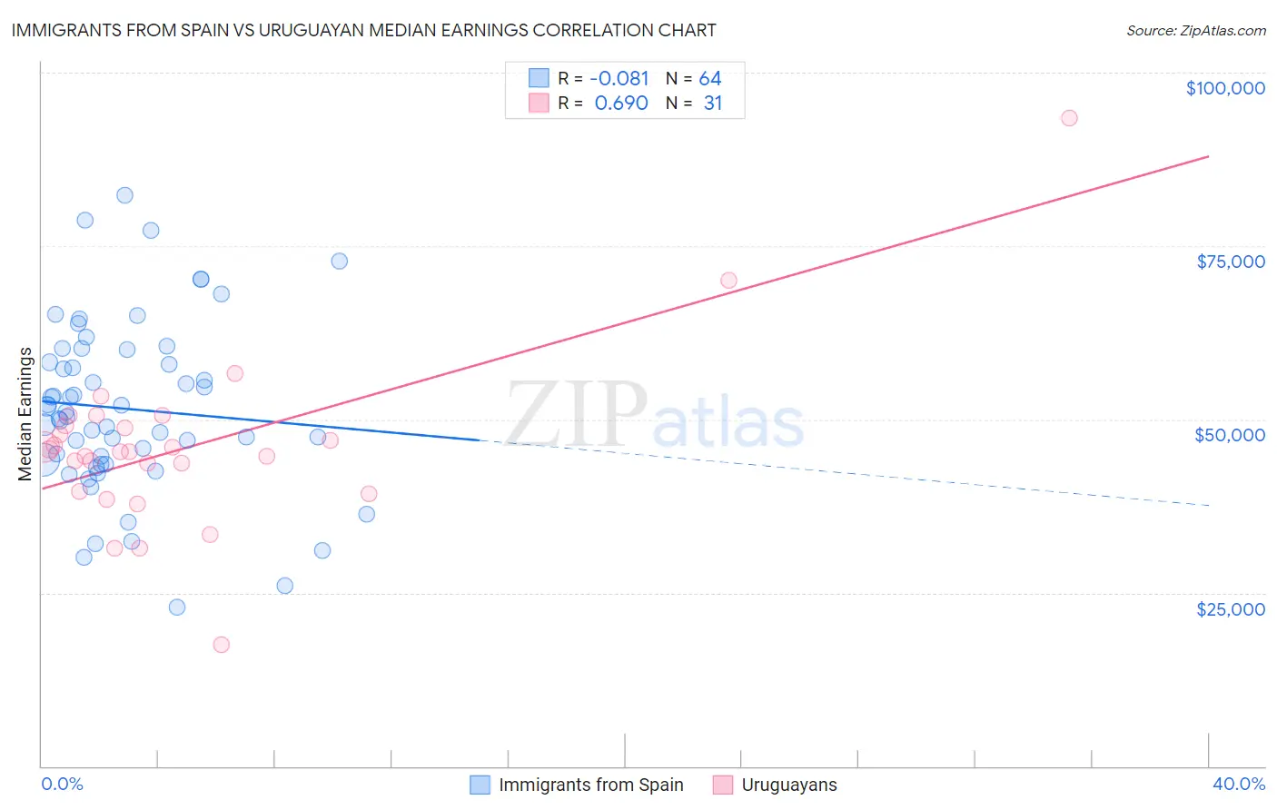 Immigrants from Spain vs Uruguayan Median Earnings