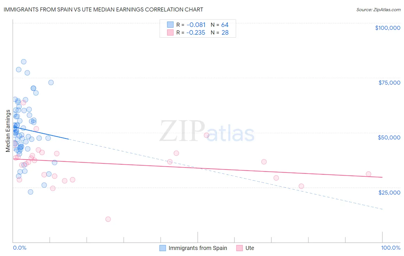 Immigrants from Spain vs Ute Median Earnings