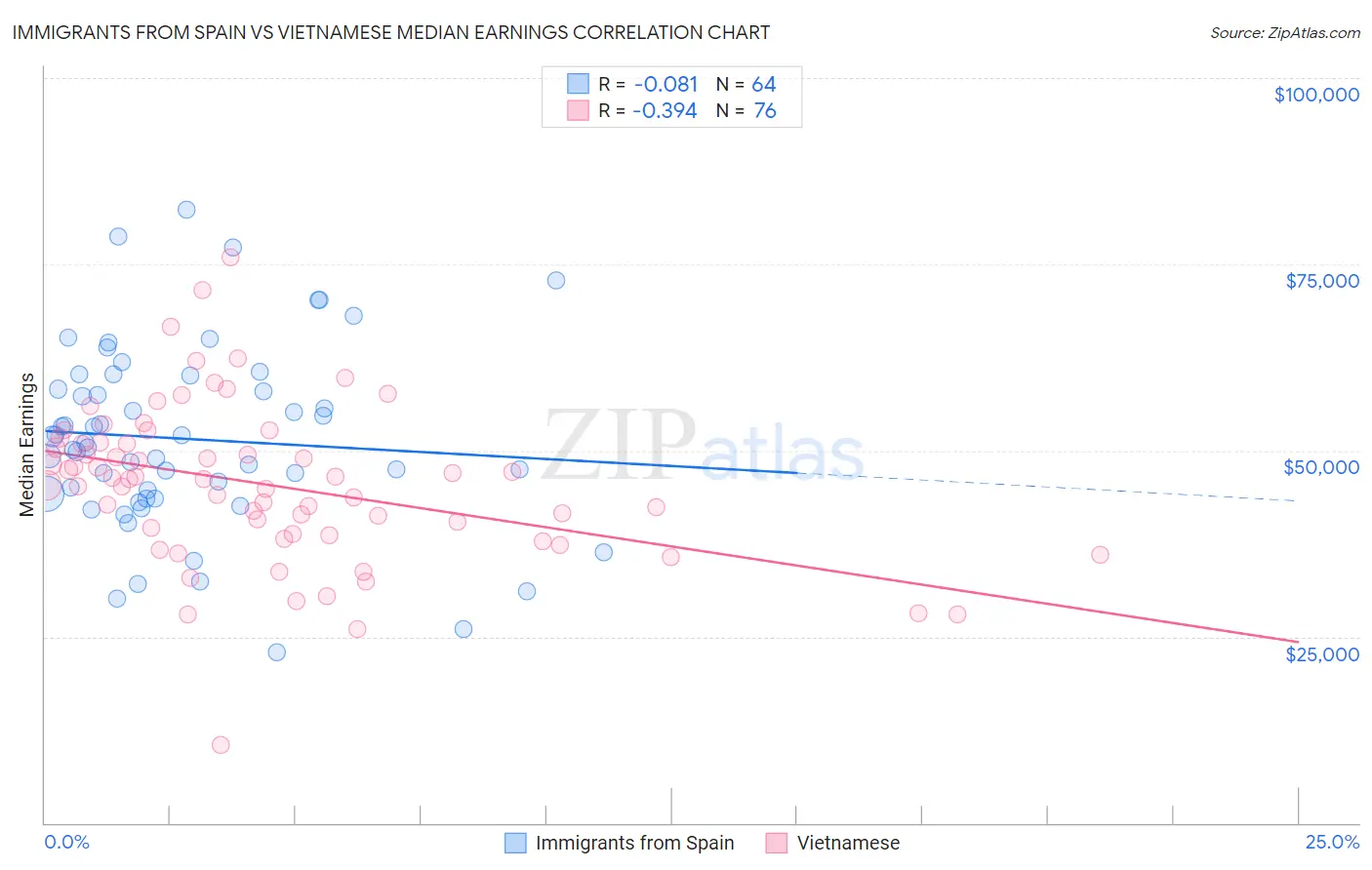 Immigrants from Spain vs Vietnamese Median Earnings