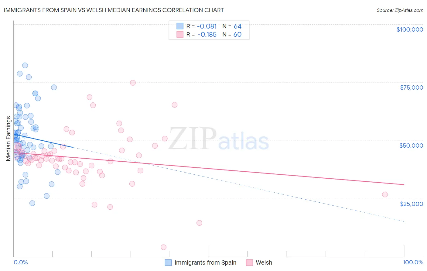 Immigrants from Spain vs Welsh Median Earnings
