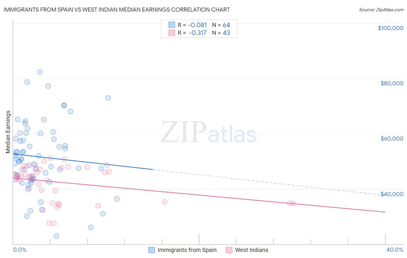 Immigrants from Spain vs West Indian Median Earnings