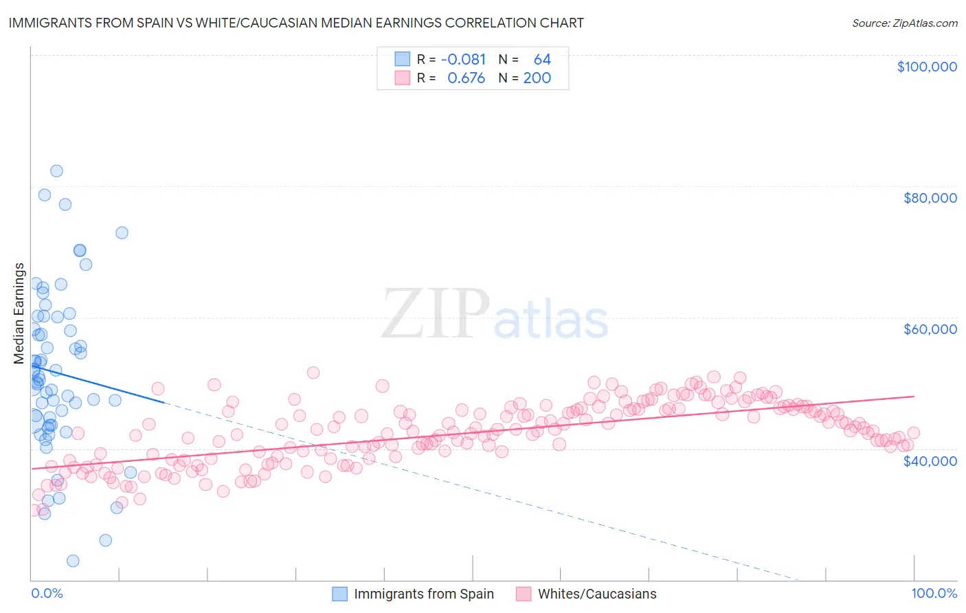 Immigrants from Spain vs White/Caucasian Median Earnings