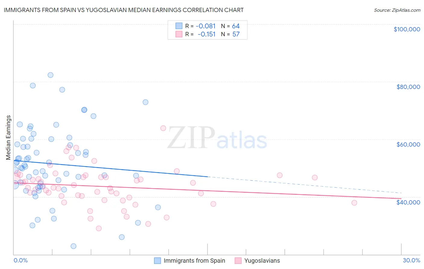 Immigrants from Spain vs Yugoslavian Median Earnings