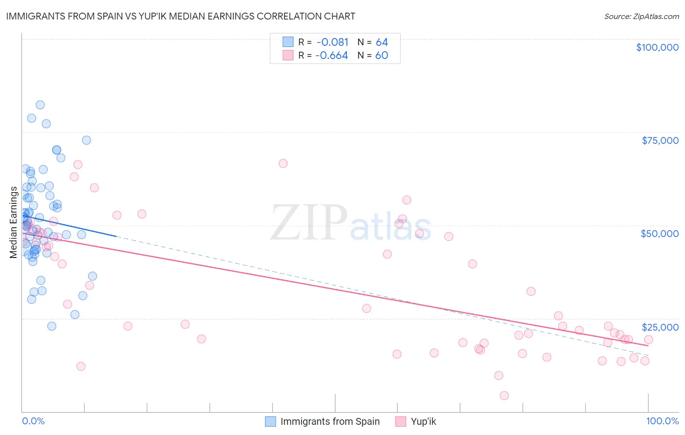 Immigrants from Spain vs Yup'ik Median Earnings
