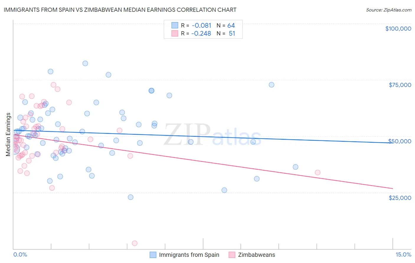 Immigrants from Spain vs Zimbabwean Median Earnings