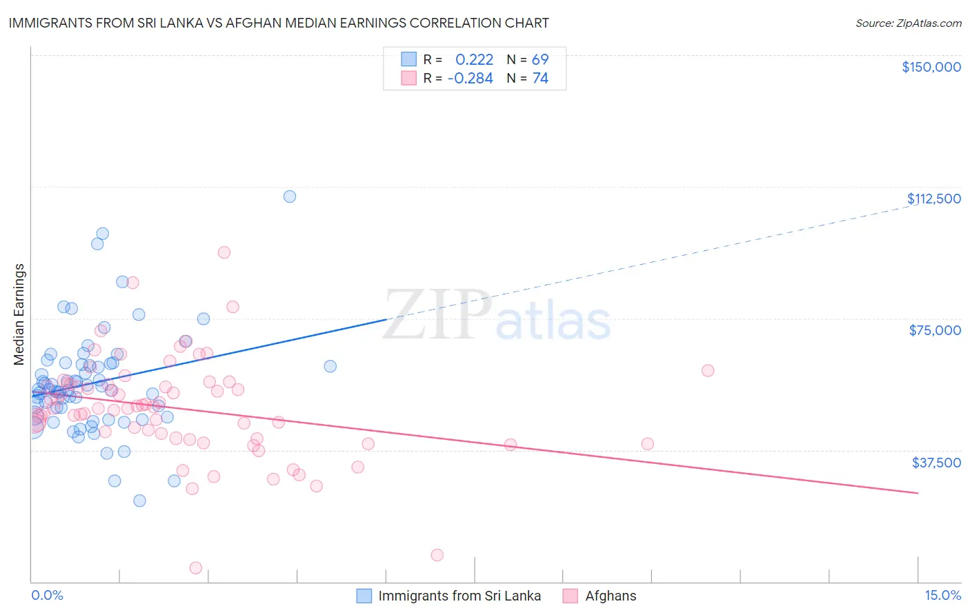 Immigrants from Sri Lanka vs Afghan Median Earnings