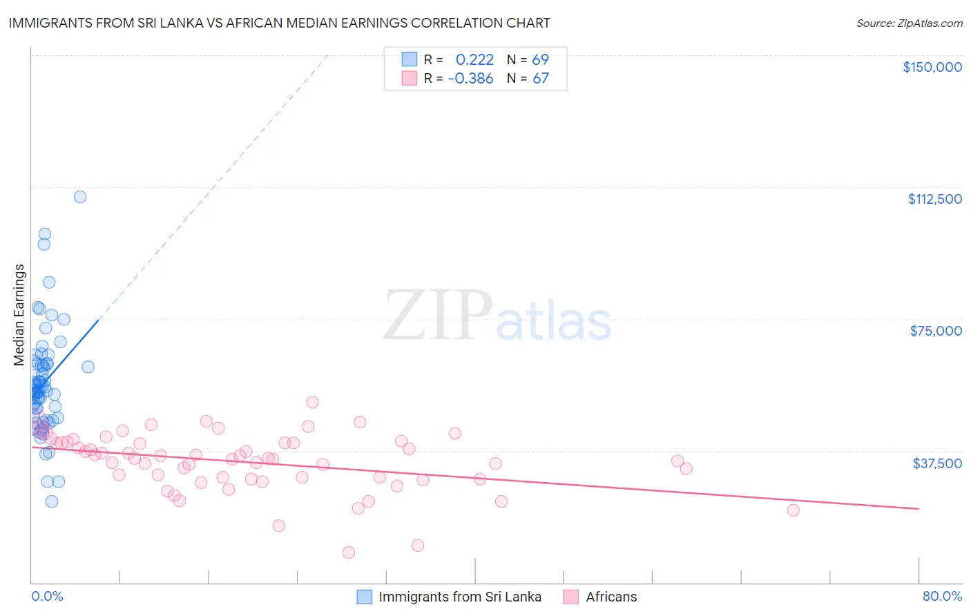 Immigrants from Sri Lanka vs African Median Earnings