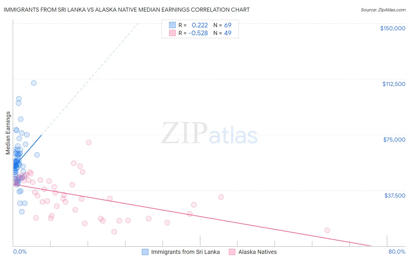 Immigrants from Sri Lanka vs Alaska Native Median Earnings