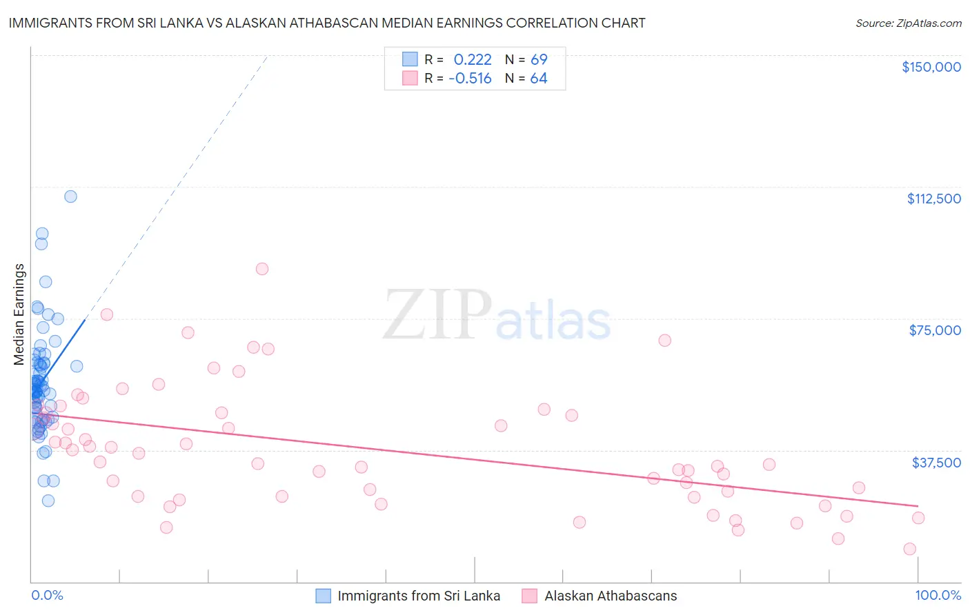 Immigrants from Sri Lanka vs Alaskan Athabascan Median Earnings