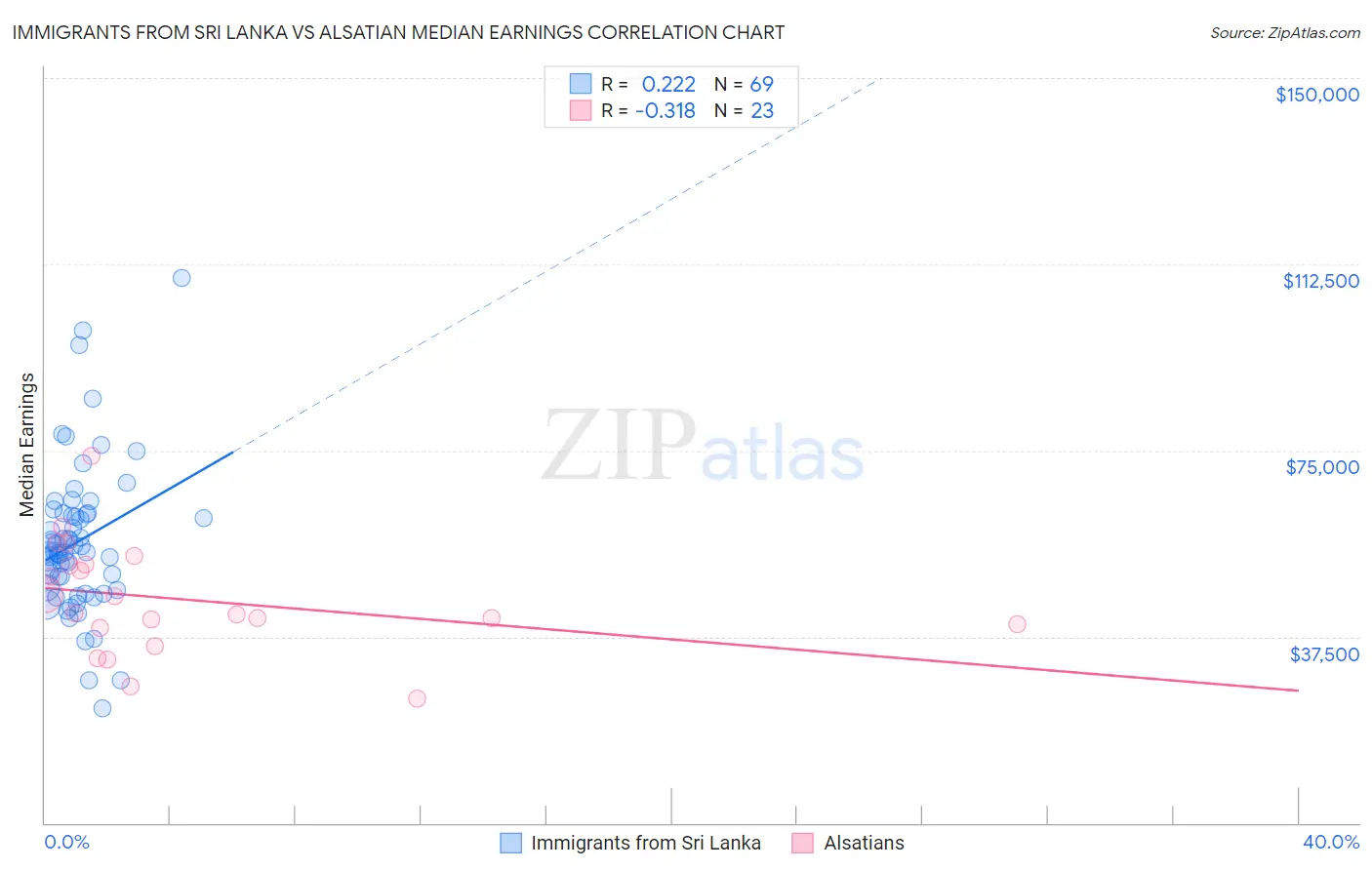 Immigrants from Sri Lanka vs Alsatian Median Earnings