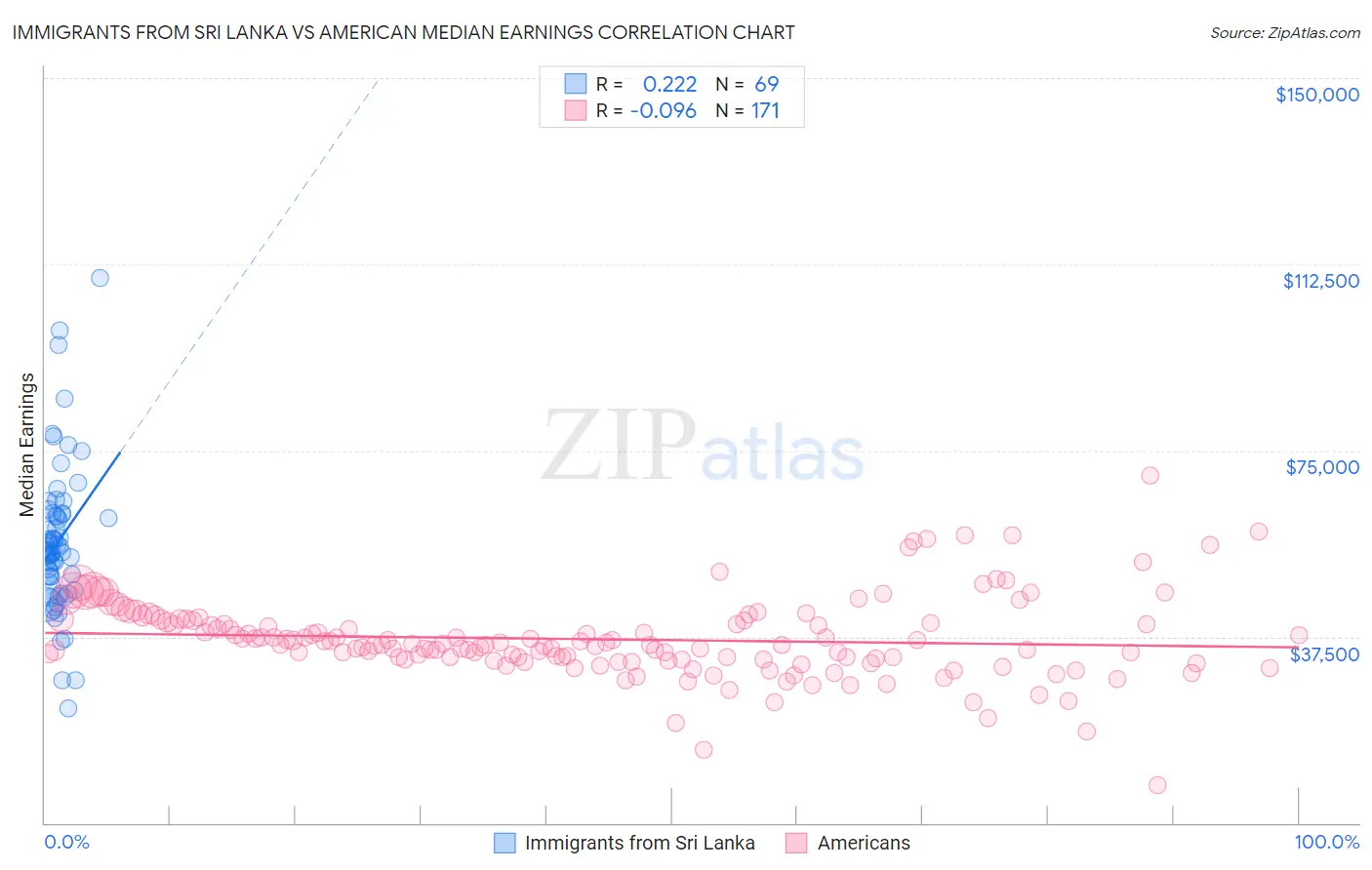 Immigrants from Sri Lanka vs American Median Earnings