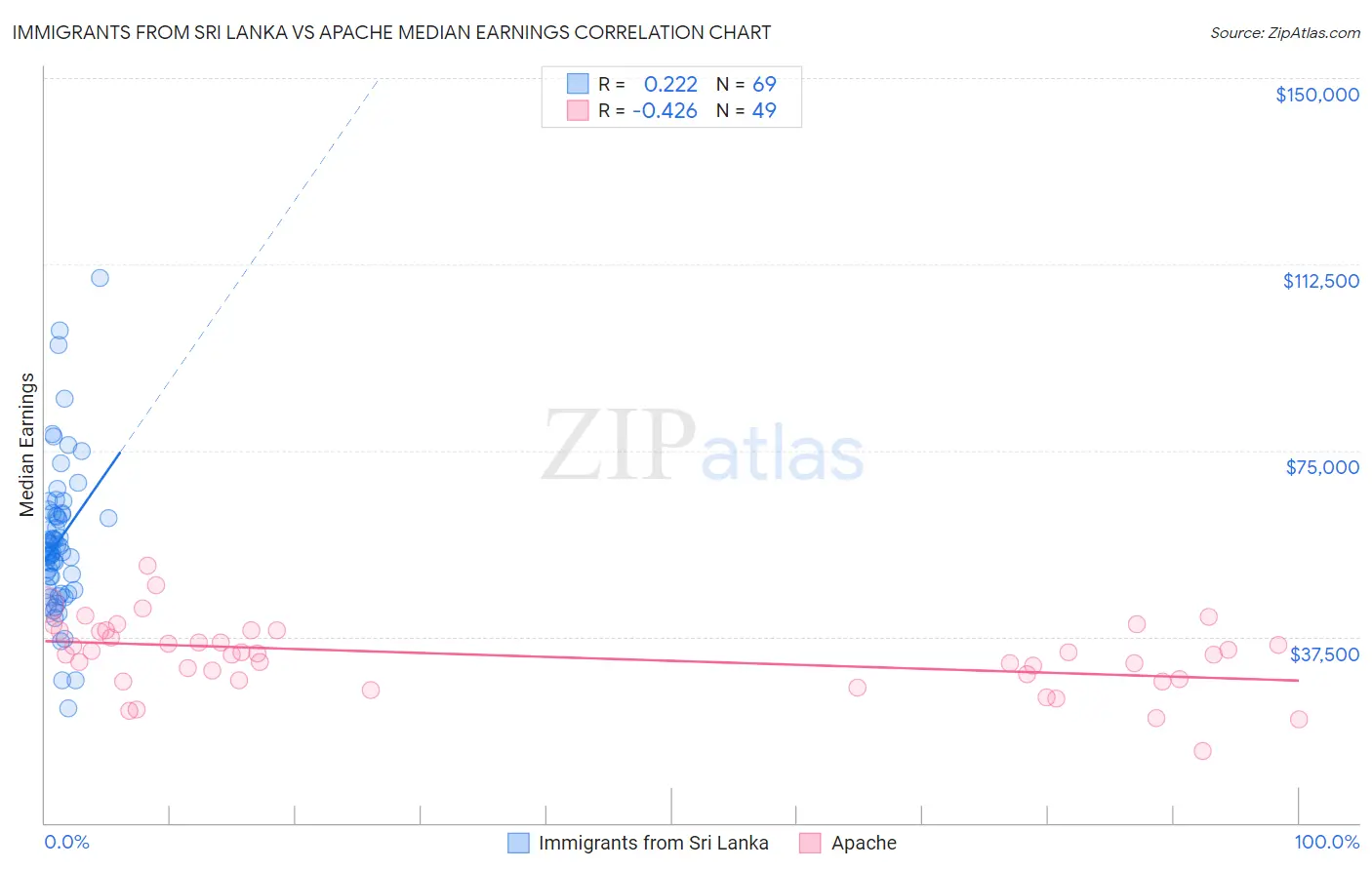 Immigrants from Sri Lanka vs Apache Median Earnings